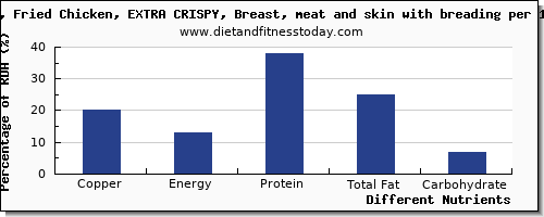 chart to show highest copper in chicken breast per 100g